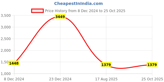 myntra.com KPOP Women Bodycon Halter Neck Wrap Maxi Dress kpop Price History Graph from 8 Dec 2024 to 25 Oct 2025