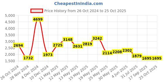 myntra.com KPOP Women Bodycon Maxi Dress kpop Price History Graph from 26 Oct 2024 to 24 Oct 2025