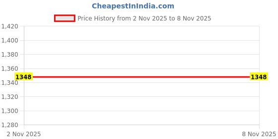 myntra.com KPOP Women Bodycon Midi Dress kpop Price History Graph from 2 Nov 2025 to 4 Nov 2025