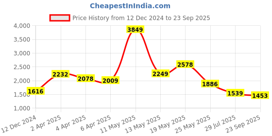 myntra.com KPOP Women Bodycon Sleeveless Maxi Dress kpop Price History Graph from 12 Dec 2024 to 23 Sep 2025