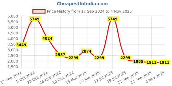 myntra.com KPOP Women Cable Knit kpop Price History Graph from 17 Sep 2024 to 2 Nov 2025