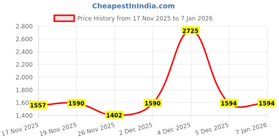 myntra.com KPOP Women Cardigan kpop Price History Graph from 17 Nov 2025 to 1 Jan 2026