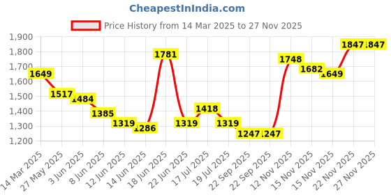 myntra.com KPOP Women Casual Open Front Shrug kpop Price History Graph from 14 Mar 2025 to 27 Nov 2025
