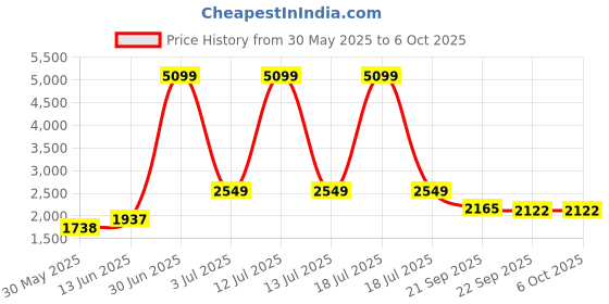 myntra.com KPOP Women Checked Crop Open Front Jacket kpop Price History Graph from 30 May 2025 to 4 Oct 2025