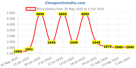 myntra.com KPOP Women Checked Crop Open Front Jacket kpop Price History Graph from 30 May 2025 to 4 Oct 2025