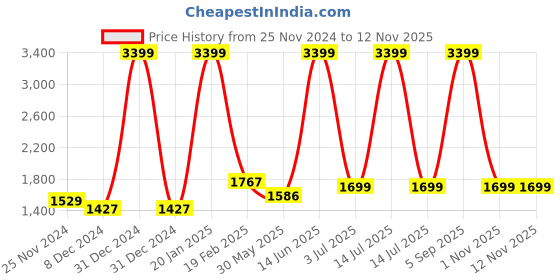 myntra.com KPOP Women Checked Longline Open Front Jacket kpop Price History Graph from 25 Nov 2024 to 12 Nov 2025