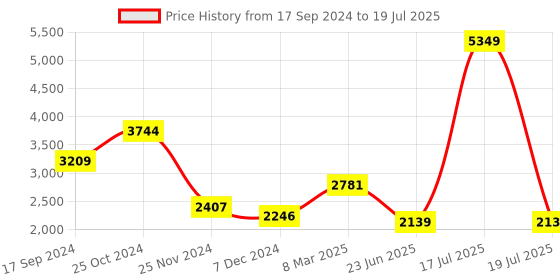 myntra.com KPOP Women Checked Open Front Jacket kpop Price History Graph from 17 Sep 2024 to 17 Jul 2025