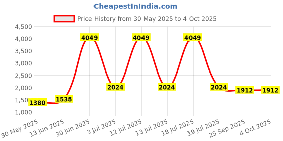 myntra.com KPOP Women Checked Open Front Jacket kpop Price History Graph from 30 May 2025 to 4 Oct 2025
