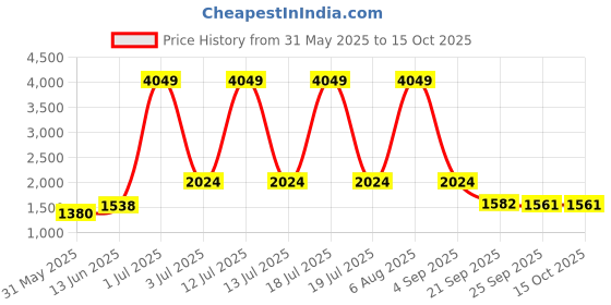 myntra.com KPOP Women Checked Open Front Jacket kpop Price History Graph from 31 May 2025 to 14 Oct 2025