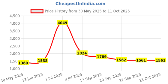 myntra.com KPOP Women Checked Open Front Jacket kpop Price History Graph from 30 May 2025 to 11 Oct 2025