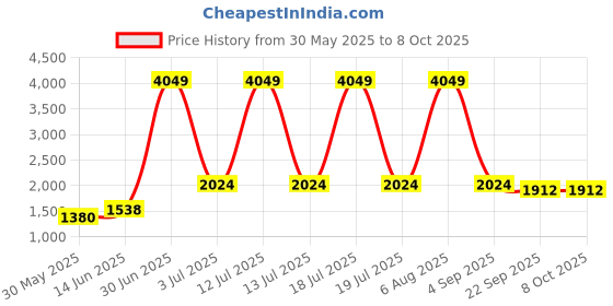 myntra.com KPOP Women Checked Open Front Jacket kpop Price History Graph from 30 May 2025 to 4 Oct 2025