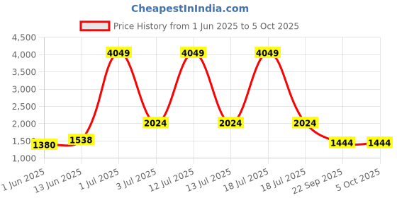 myntra.com KPOP Women Checked Open Front Jacket kpop Price History Graph from 1 Jun 2025 to 4 Oct 2025