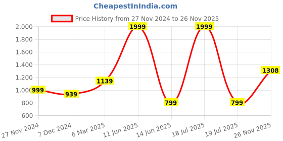 myntra.com KPOP Women Checked Scoop Neck Sleeveless Pullover Sweaters kpop Price History Graph from 27 Nov 2024 to 26 Nov 2025
