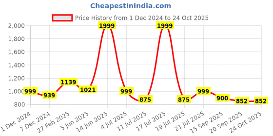 myntra.com KPOP Women Checked Sweater Vest kpop Price History Graph from 1 Dec 2024 to 24 Oct 2025