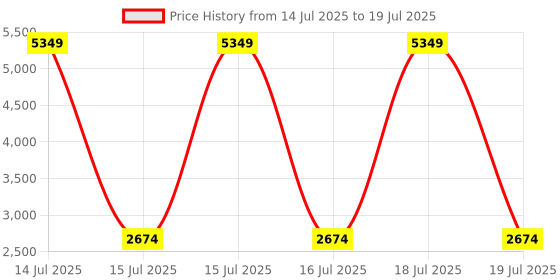 myntra.com KPOP Women Collarless Self Design Casual Open Front Jacket kpop Price History Graph from 14 Jul 2025 to 19 Jul 2025
