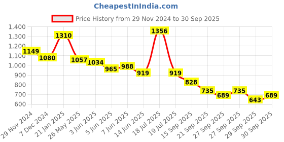 myntra.com KPOP Women Colourblocked Off-Shoulder Pullover Sweater kpop Price History Graph from 29 Nov 2024 to 30 Sep 2025