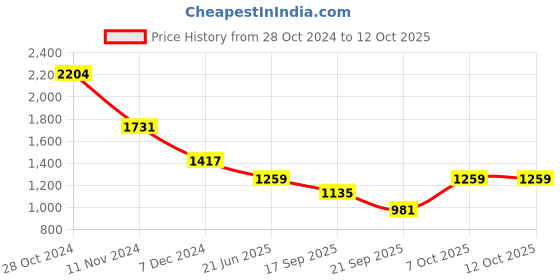 myntra.com KPOP Women Colourblocked Printed One Shoulder A-Line Maxi Dress kpop Price History Graph from 28 Oct 2024 to 12 Oct 2025