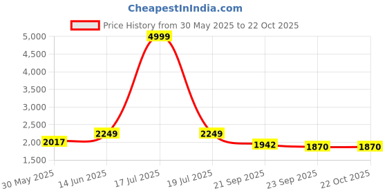 myntra.com KPOP Women Comfort Loose Fit Regular Trousers kpop Price History Graph from 30 May 2025 to 21 Oct 2025