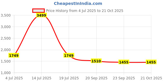 myntra.com KPOP Women Comfort Loose Fit Regular Trousers kpop Price History Graph from 4 Jul 2025 to 20 Oct 2025