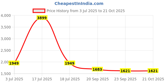 myntra.com KPOP Women Comfort Loose Fit Trousers kpop Price History Graph from 3 Jul 2025 to 21 Oct 2025