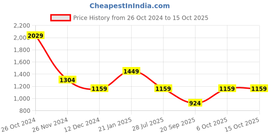 myntra.com KPOP Women Conversational Printed Mid-Rise Printed Original Trousers kpop Price History Graph from 26 Oct 2024 to 15 Oct 2025