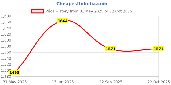 myntra.com KPOP Women Cotton Original Joggers Trousers kpop Price History Graph from 31 May 2025 to 21 Oct 2025