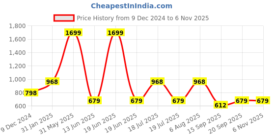 myntra.com KPOP Women Cotton Round Neck Striped Long Sleeves Pullover Sweater kpop Price History Graph from 9 Dec 2024 to 3 Nov 2025