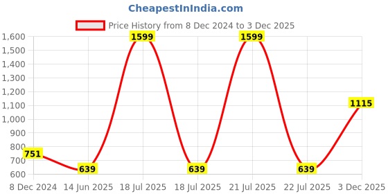 myntra.com KPOP Women Cotton V-Neck Long Sleeves Top kpop Price History Graph from 8 Dec 2024 to 3 Dec 2025