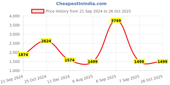 myntra.com KPOP Women Crop Biker Jacket kpop Price History Graph from 21 Sep 2024 to 26 Oct 2025