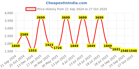 myntra.com KPOP Women Crop Biker Jacket kpop Price History Graph from 21 Sep 2024 to 27 Oct 2025