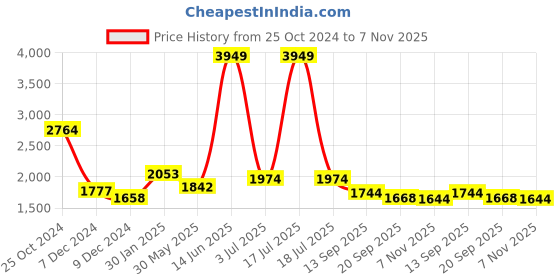 myntra.com KPOP Women Crop Open Front Jacket kpop Price History Graph from 25 Oct 2024 to 7 Nov 2025