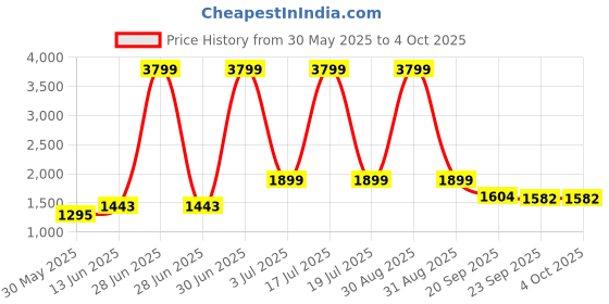 myntra.com KPOP Women Crop Open Front Jacket kpop Price History Graph from 30 May 2025 to 4 Oct 2025