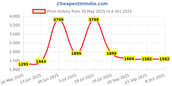 myntra.com KPOP Women Crop Open Front Jacket kpop Price History Graph from 30 May 2025 to 4 Oct 2025