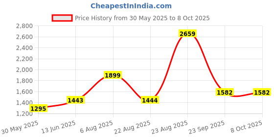 myntra.com KPOP Women Crop Open Front Jacket kpop Price History Graph from 30 May 2025 to 8 Oct 2025