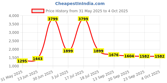 myntra.com KPOP Women Crop Open Front Jacket kpop Price History Graph from 31 May 2025 to 4 Oct 2025
