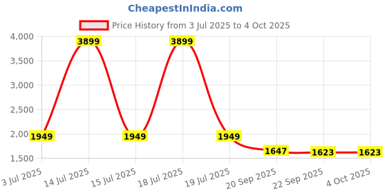 myntra.com KPOP Women Crop Open Front Jacket kpop Price History Graph from 3 Jul 2025 to 4 Oct 2025