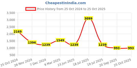 myntra.com KPOP Women Dots Printed Above Knee Skirts kpop Price History Graph from 25 Oct 2024 to 25 Oct 2025