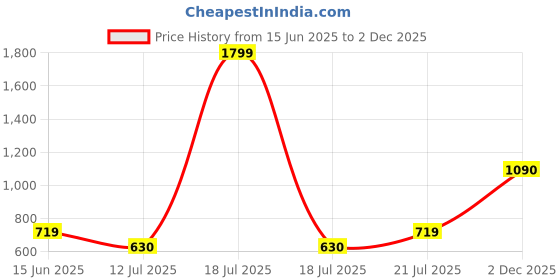 myntra.com KPOP Women Dyed Halter Neck Top kpop Price History Graph from 15 Jun 2025 to 2 Dec 2025