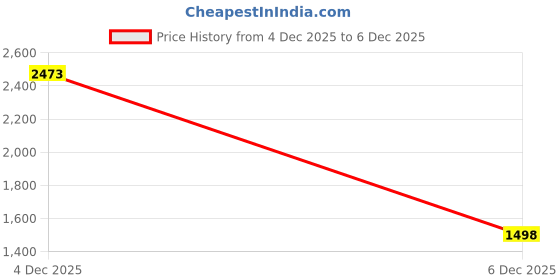 myntra.com KPOP Women Easy Wash Trousers kpop Price History Graph from 2 Dec 2025 to 4 Dec 2025