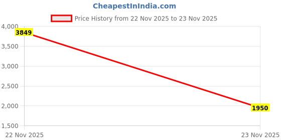 myntra.com KPOP Women Embellished Backpack kpop Price History Graph from 22 Nov 2025 to 23 Nov 2025