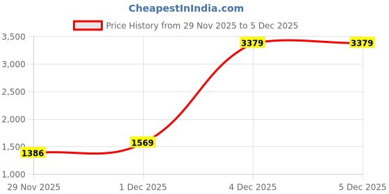 myntra.com KPOP Women Embellished Baguette Shoulder Bag kpop Price History Graph from 29 Nov 2025 to 5 Dec 2025