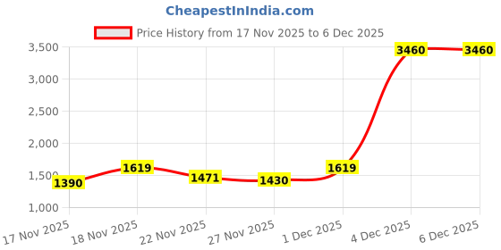 myntra.com KPOP Women Embellished Baguette Sling Bag kpop Price History Graph from 17 Nov 2025 to 5 Dec 2025