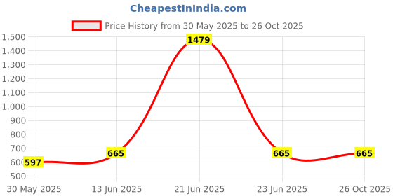 myntra.com KPOP Women Embellished Bell Sleeves Top kpop Price History Graph from 30 May 2025 to 26 Oct 2025