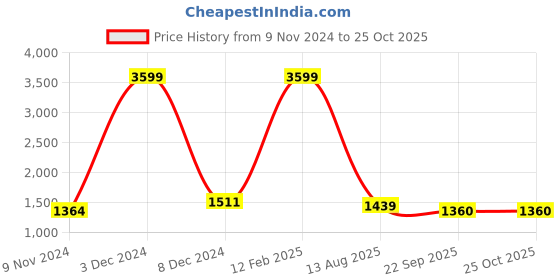 myntra.com KPOP Women Embellished Boat Neck Puff Sleeve Fit and Flare Dress kpop Price History Graph from 9 Nov 2024 to 24 Oct 2025