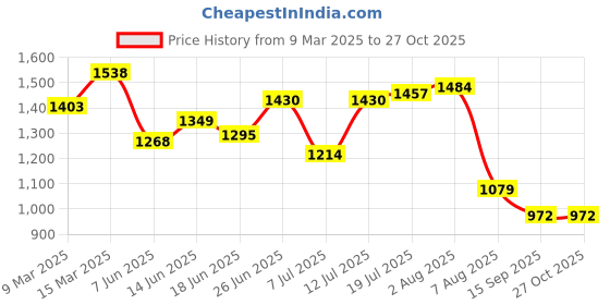 myntra.com KPOP Women Embellished Bodycon Maxi Dress kpop Price History Graph from 9 Mar 2025 to 27 Oct 2025