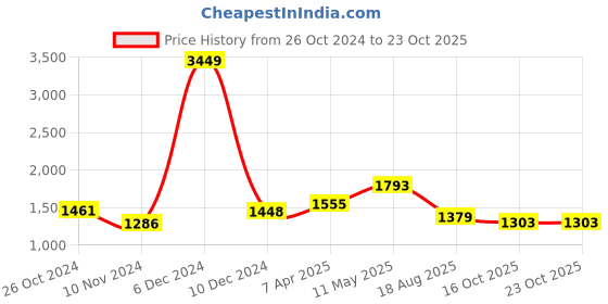 myntra.com KPOP Women Embellished Sheath Dress kpop Price History Graph from 26 Oct 2024 to 23 Oct 2025
