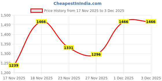 myntra.com KPOP Women Embellished Structured Handheld Bag kpop Price History Graph from 17 Nov 2025 to 3 Dec 2025