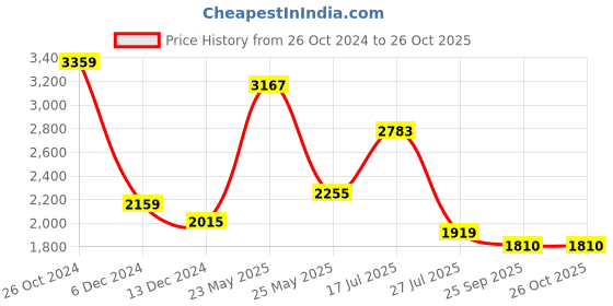 myntra.com KPOP Women Embellished V-Neck Sheath Dress kpop Price History Graph from 26 Oct 2024 to 26 Oct 2025