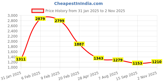myntra.com KPOP Women Fit & Flare Dress kpop Price History Graph from 31 Jan 2025 to 2 Nov 2025