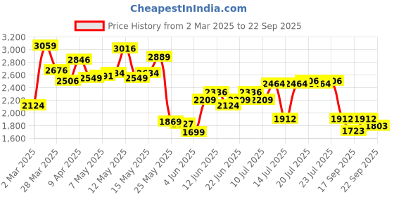 myntra.com KPOP Women Flared Sleeves Off-Shoulder Fit and Flare Dress kpop Price History Graph from 2 Mar 2025 to 22 Sep 2025